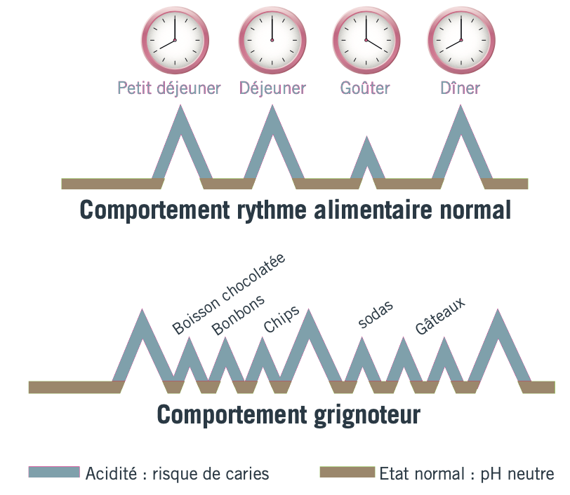 ALIMENTATION ET CARIE CHEZ L’ENFANT